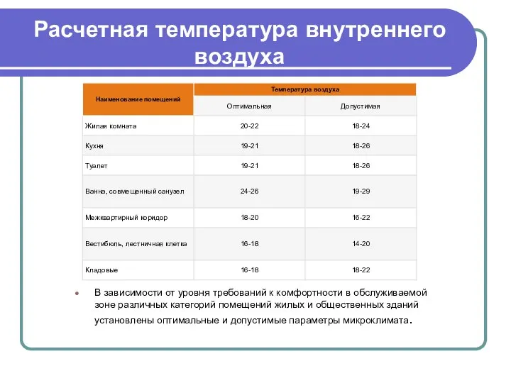 Расчетная температура внутреннего воздуха В зависимости от уровня требований к комфортности