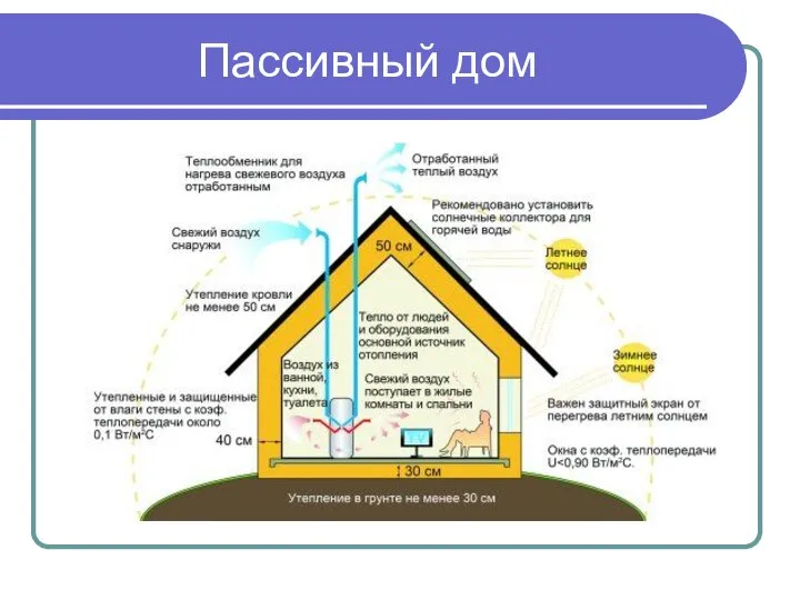 Пассивный дом