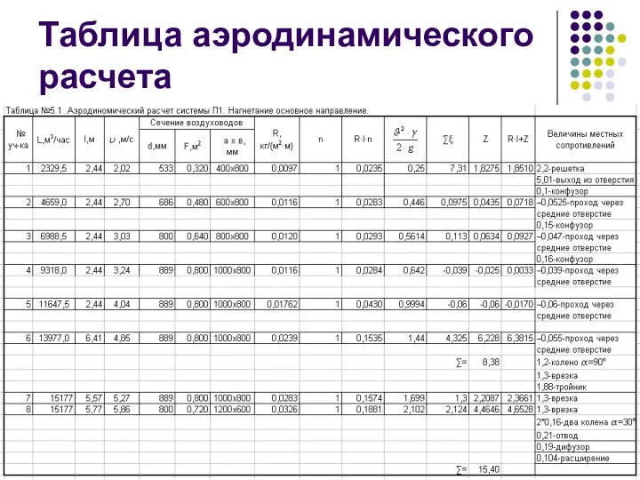 Таблица аэродинамического расчета