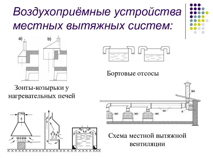 Воздухоприёмные устройства местных вытяжных систем: Зонты-козырьки у нагревательных печей Бортовые отсосы Схема местной вытяжной вентиляции