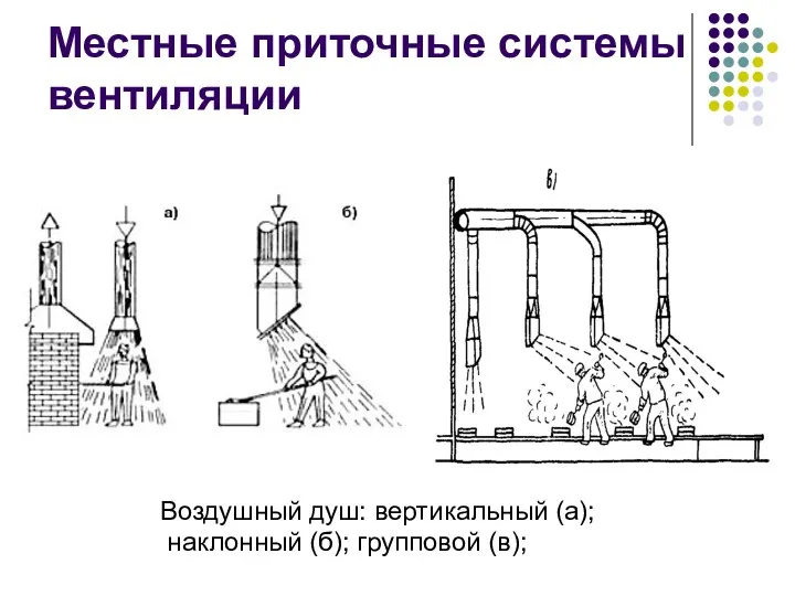 Местные приточные системы вентиляции Воздушный душ: вертикальный (а); наклонный (б); групповой (в);