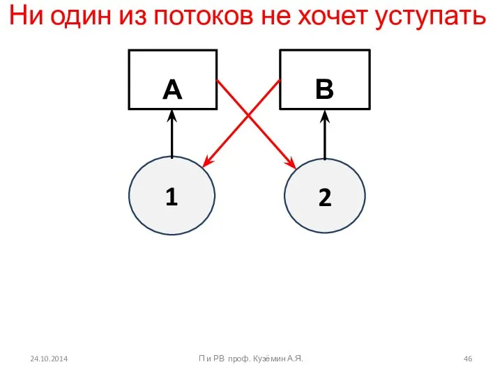 А В 1 2 Ни один из потоков не хочет уступать