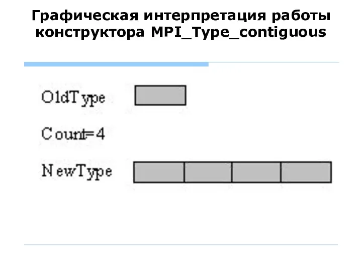 Графическая интерпретация работы конструктора MPI_Type_contiguous