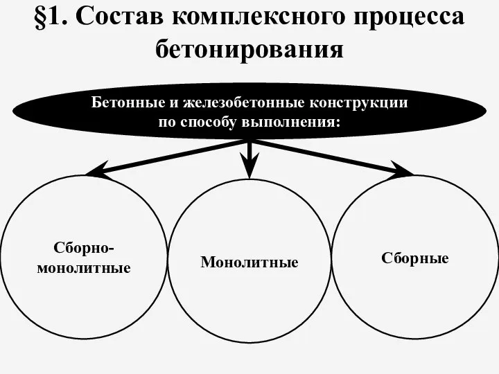 §1. Состав комплексного процесса бетонирования Бетонные и железобетонные конструкции по способу выполнения: Сборно-монолитные Монолитные Сборные