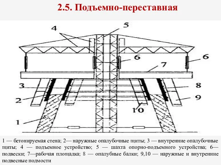 1 — бетонируемая стена; 2— наружные опалубочные щиты; 3 — внутренние