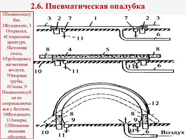 2.6. Пневматическая опалубка 1Пневмоопалубка, 2Фундамент, 3 Открылки, 4Спиральная арматура, 5Бетонная смесь,