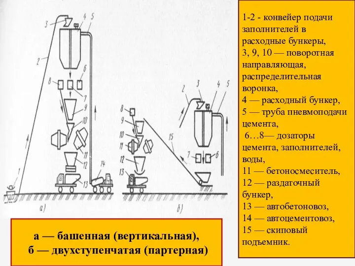 а — башенная (вертикальная), б — двухступенчатая (партерная) 1-2 - конвейер