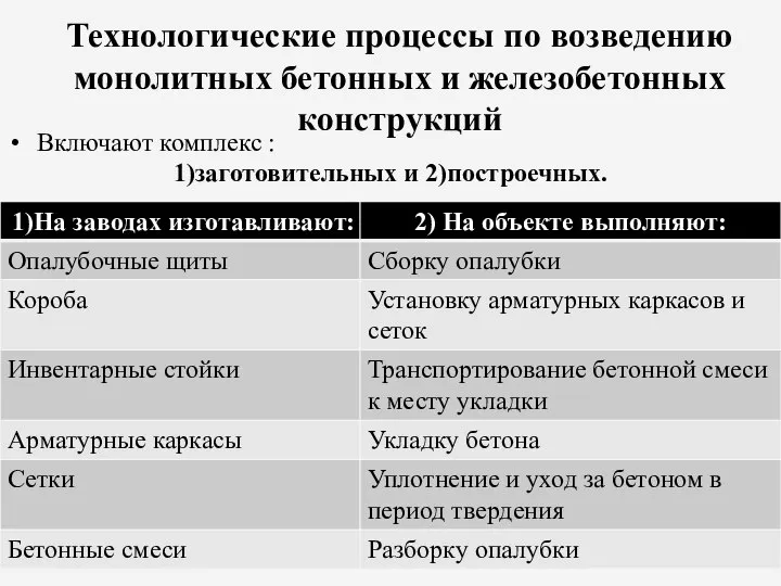 Технологические процессы по возведению монолитных бетонных и железобетонных конструкций Включают комплекс : 1)заготовительных и 2)построечных.