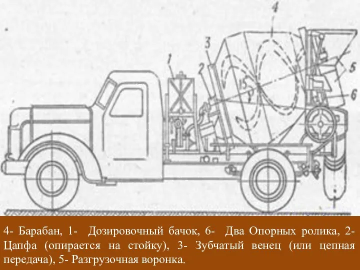 4- Барабан, 1- Дозировочный бачок, 6- Два Опорных ролика, 2- Цапфа