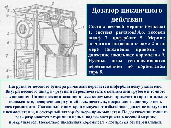 Дозатор цикличного действия Состав: весовой мерник (бункера) 1, система рычагов3,4,6, весовой