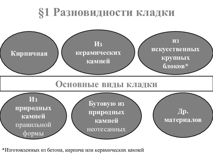 §1 Разновидности кладки Кирпичная Из керамических камней из искусственных крупных блоков*