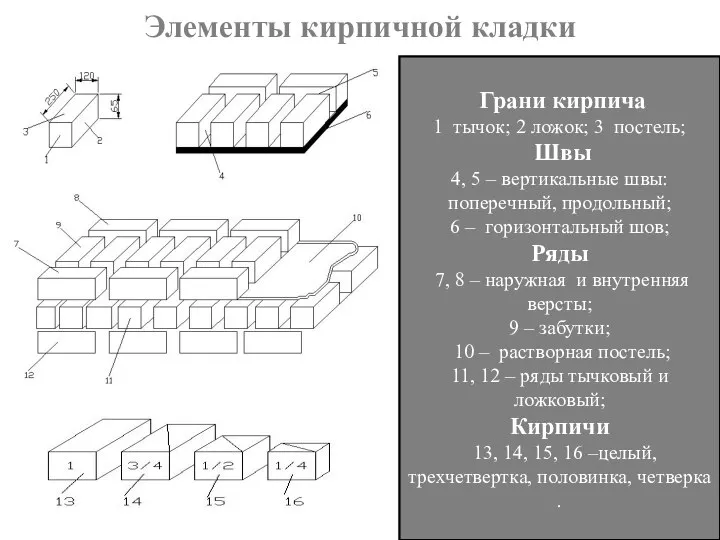 Элементы кирпичной кладки Грани кирпича 1 тычок; 2 ложок; 3 постель;