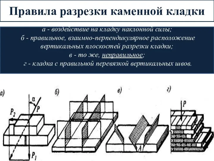 а - воздействие на кладку наклонной силы; б - правильное, взаимно-перпендикулярное