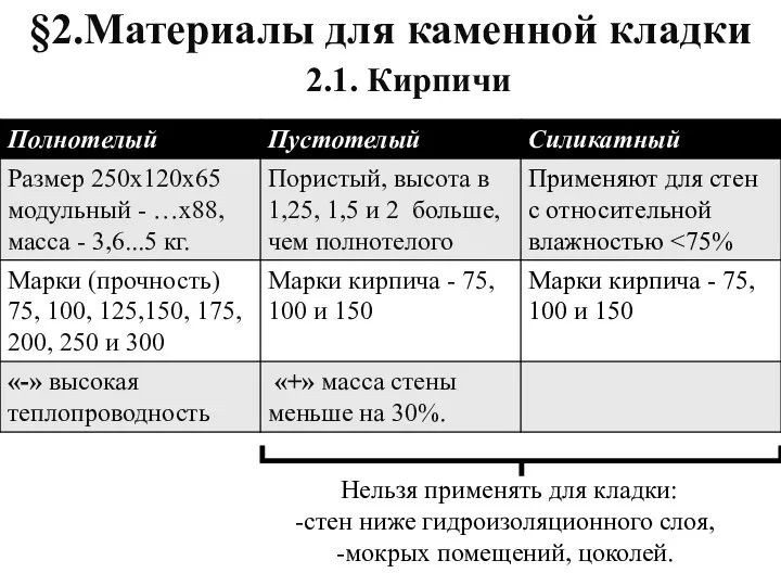 §2.Материалы для каменной кладки 2.1. Кирпичи Нельзя применять для кладки: стен