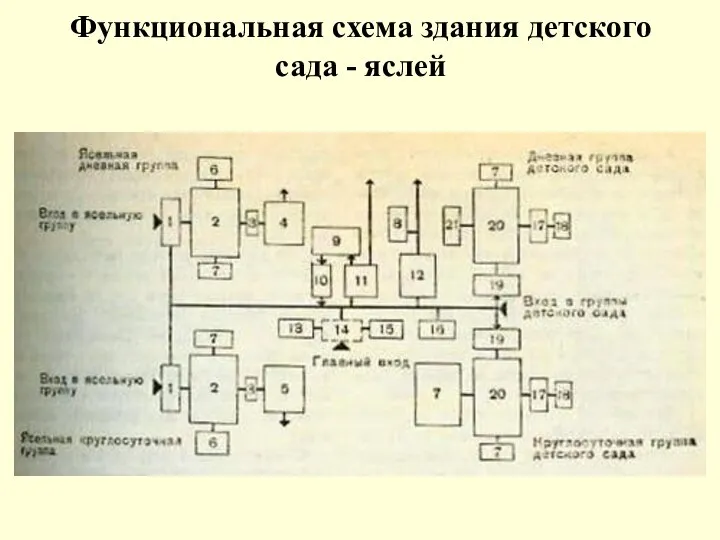 Функциональная схема здания детского сада - яслей