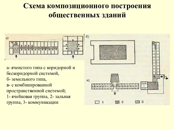 Схема композиционного построения общественных зданий а- ячеистого типа с коридорной и