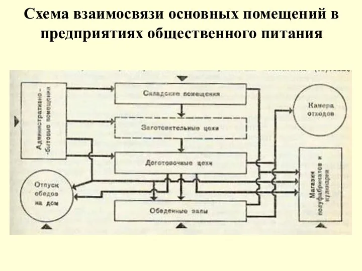 Схема взаимосвязи основных помещений в предприятиях общественного питания