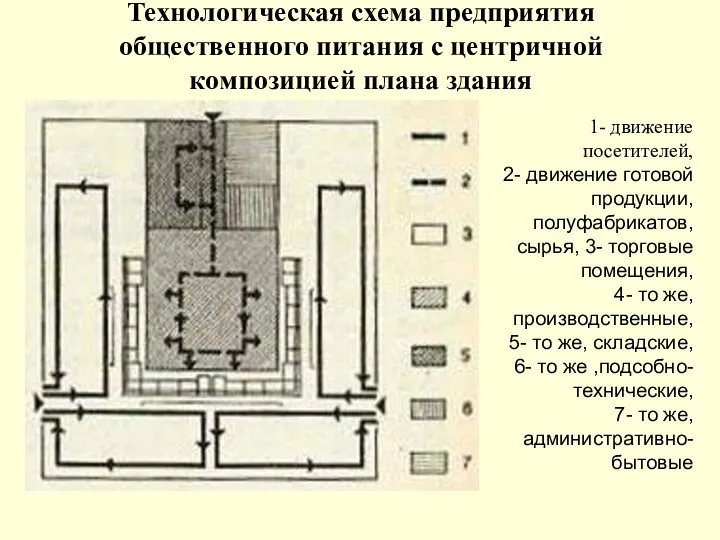 Технологическая схема предприятия общественного питания с центричной композицией плана здания 1-