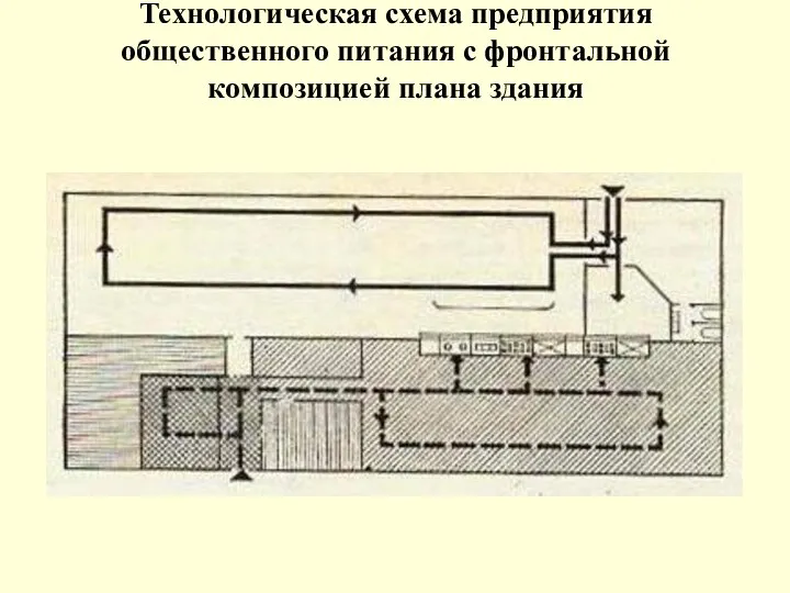 Технологическая схема предприятия общественного питания с фронтальной композицией плана здания