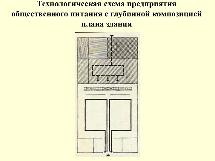 Технологическая схема предприятия общественного питания с глубинной композицией плана здания