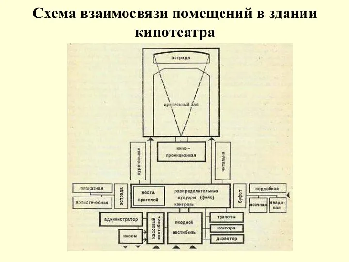 Схема взаимосвязи помещений в здании кинотеатра