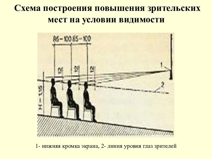 Схема построения повышения зрительских мест на условии видимости 1- нижняя кромка