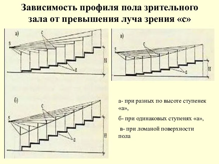 Зависимость профиля пола зрительного зала от превышения луча зрения «с» а-