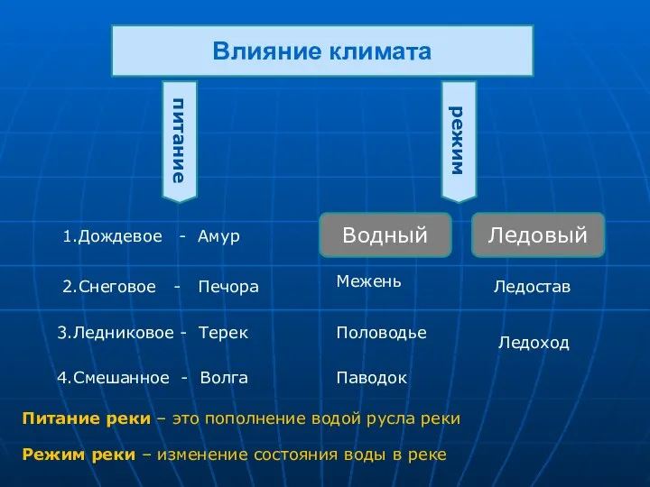 Влияние климата питание режим 1.Дождевое - Амур 2.Снеговое - Печора 3.Ледниковое