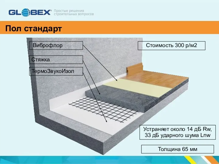 Пол стандарт ТермоЗвукоИзол Стяжка Виброфлор Стоимость 300 р/м2 Устраняет около 14