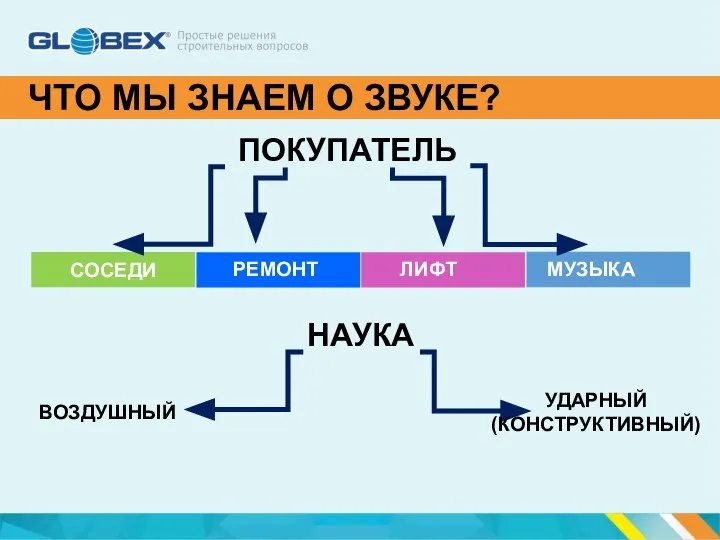 ЧТО МЫ ЗНАЕМ О ЗВУКЕ? ПОКУПАТЕЛЬ НАУКА ВОЗДУШНЫЙ УДАРНЫЙ (КОНСТРУКТИВНЫЙ)