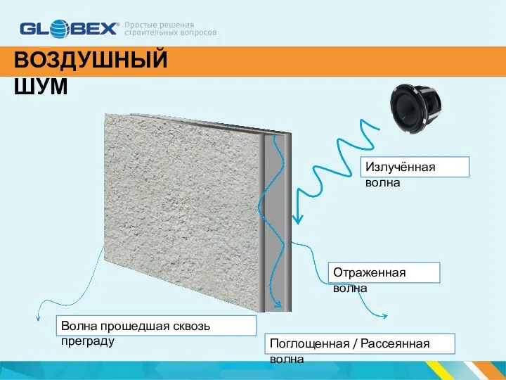 ВОЗДУШНЫЙ ШУМ Поглощенная волна Волна прошедшая сквозь преграду Отраженная волна Излучённая волна Поглощенная / Рассеянная волна