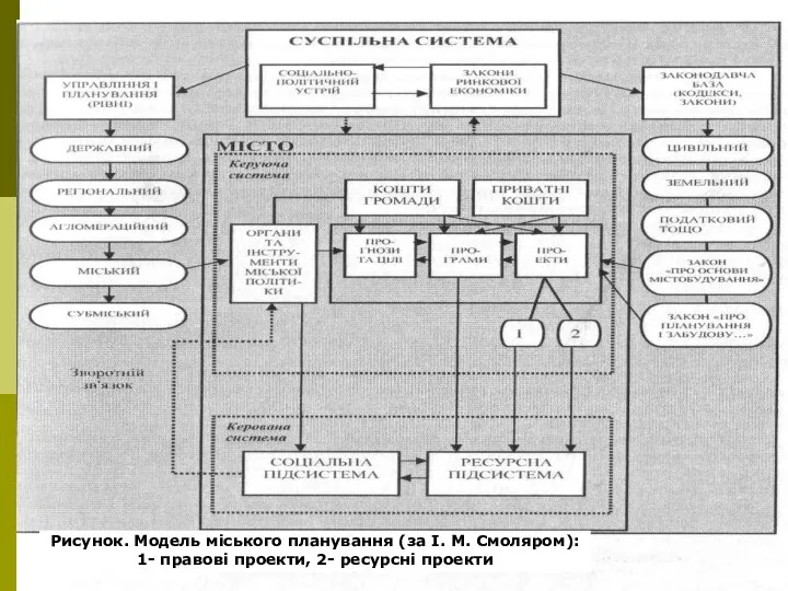 Рисунок. Модель міського планування (за І. М. Смоляром): 1- правові проекти, 2- ресурсні проекти