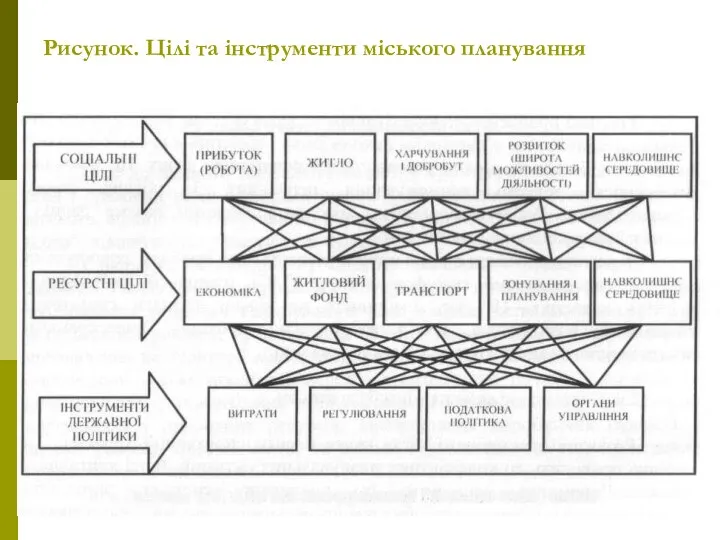 Рисунок. Цілі та інструменти міського планування