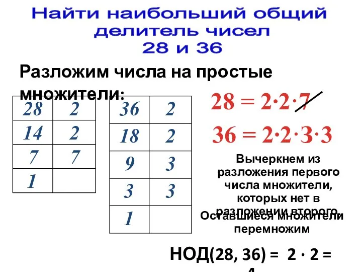 28 = 2∙2·7 Найти наибольший общий делитель чисел 28 и 36