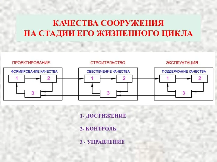 КАЧЕСТВА СООРУЖЕНИЯ НА СТАДИИ ЕГО ЖИЗНЕННОГО ЦИКЛА 1- ДОСТИЖЕНИЕ 2- КОНТРОЛЬ 3 - УПРАВЛЕНИЕ