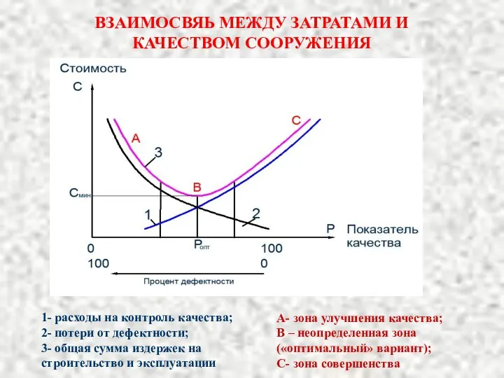 ВЗАИМОСВЯЬ МЕЖДУ ЗАТРАТАМИ И КАЧЕСТВОМ СООРУЖЕНИЯ 1- расходы на контроль качества;