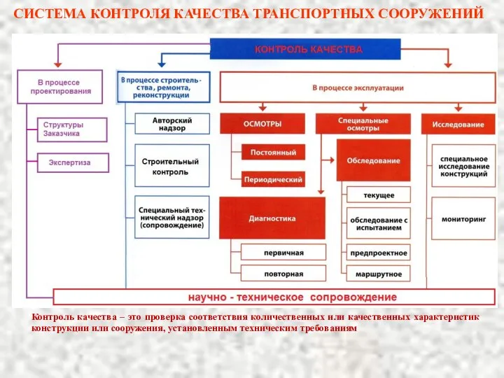 СИСТЕМА КОНТРОЛЯ КАЧЕСТВА ТРАНСПОРТНЫХ СООРУЖЕНИЙ Контроль качества – это проверка соответствия