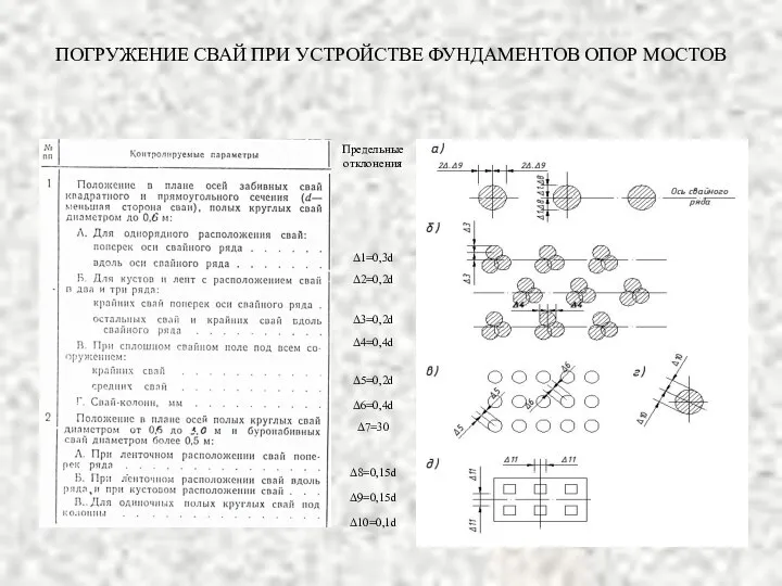 ПОГРУЖЕНИЕ СВАЙ ПРИ УСТРОЙСТВЕ ФУНДАМЕНТОВ ОПОР МОСТОВ