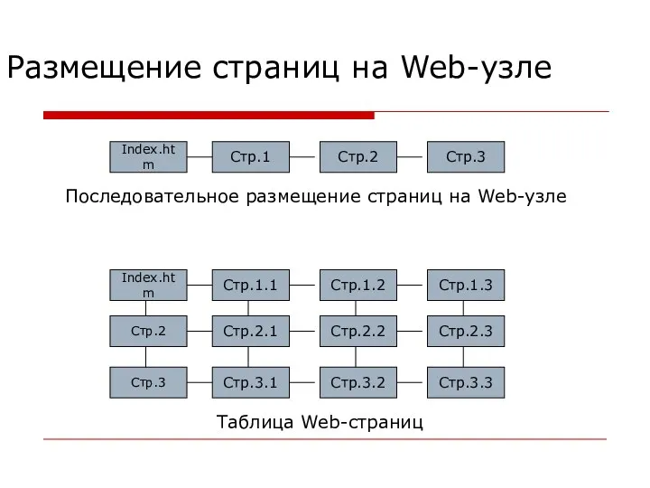 Размещение страниц на Web-узле Последовательное размещение страниц на Web-узле Таблица Web-страниц