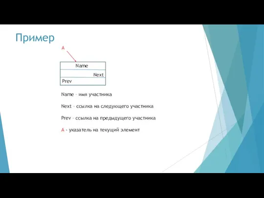 Пример A Name – имя участника Next – ссылка на следующего