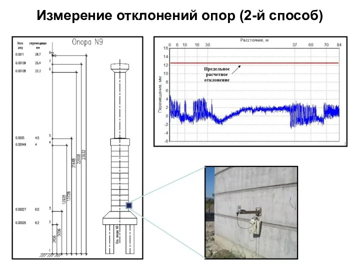 Измерение отклонений опор (2-й способ)