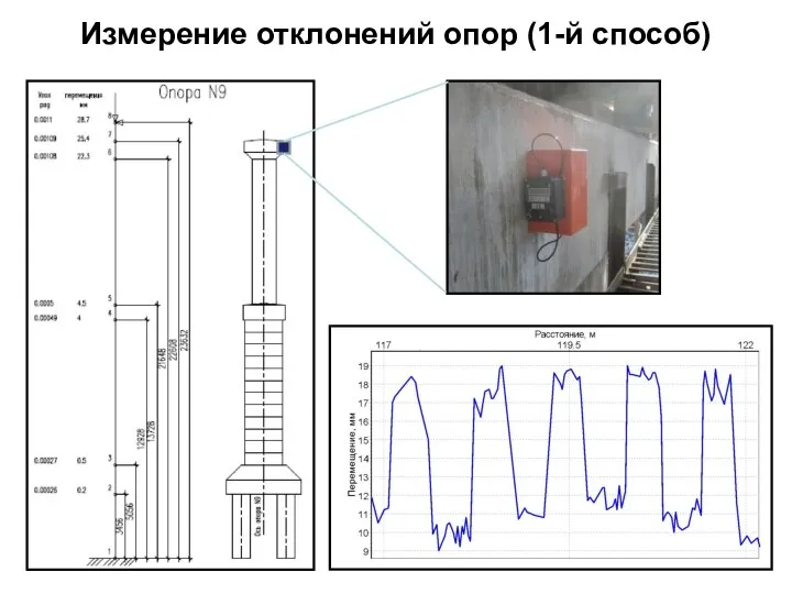 Измерение отклонений опор (1-й способ)