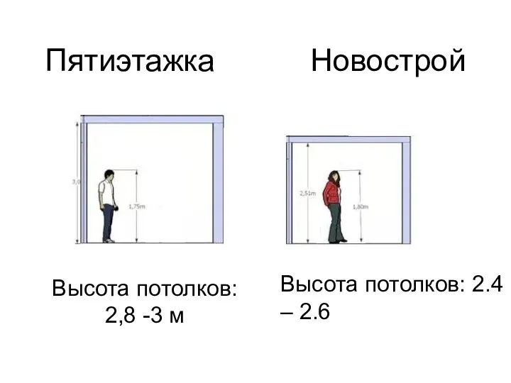 Пятиэтажка Новострой Высота потолков: 2,8 -3 м Высота потолков: 2.4 – 2.6