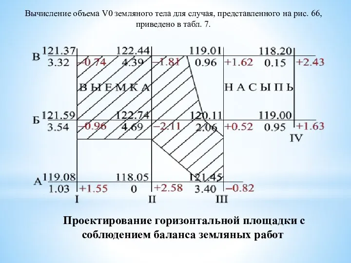 Вычисление объема V0 земляного тела для случая, представленного на рис. 66,