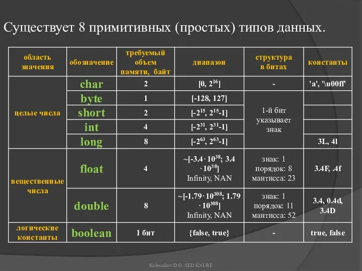 Существует 8 примитивных (простых) типов данных. Kolesnikov D.O. SED KNURE