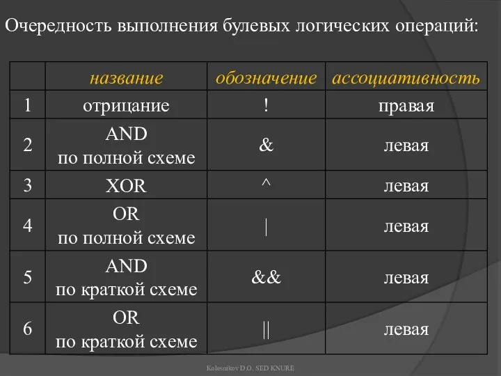Очередность выполнения булевых логических операций: Kolesnikov D.O. SED KNURE