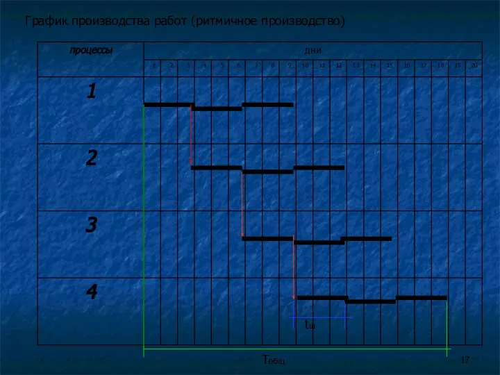 График производства работ (ритмичное производство) Тобщ tш