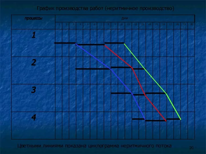 График производства работ (неритмичное производство) Цветными линиями показана циклограмма неритмичного потока