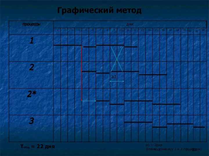 Графический метод a1 а1 = 2дня (совмещение м/у 1 и 2