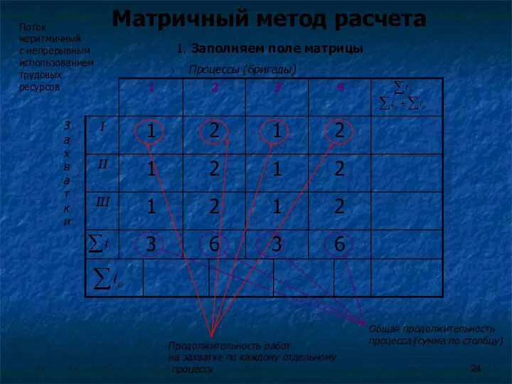 Матричный метод расчета Процессы (бригады) З а х в а т